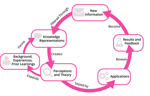 Diagram showing the assimilation of knowledge process that informs our mental models. It shows how Background and Experiences form knowledge representations, which create perceptions and theory that are then tested by applications. Such tests reveal results and feedback that become new information, which is refiltered through the knowledge representations to create new perceptions and theory, expanding one's background and experiences.
